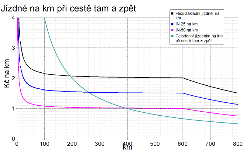 Obr. 3