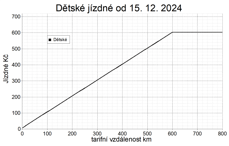 Obr. 5