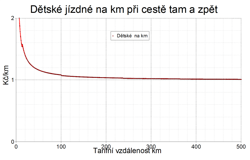 Obr. 7